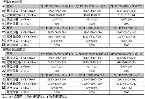 常規型高效送風口尺寸 常規型高效送風口尺寸