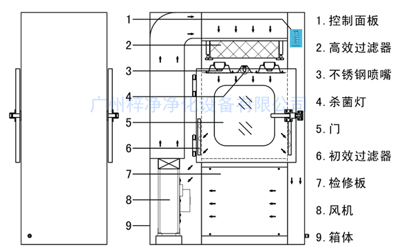 風(fēng)淋傳遞窗結(jié)構(gòu)圖 風(fēng)淋傳遞窗結(jié)構(gòu)圖
