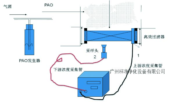 高效過(guò)濾器檢漏工作原理 高效過(guò)濾器檢漏工作原理