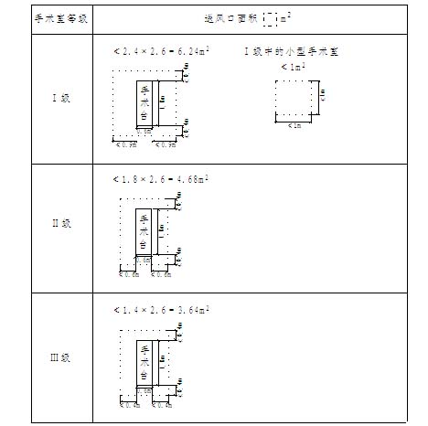 不同級(jí)別手術(shù)室集中布置的送風(fēng)天花最小面積 不同級(jí)別手術(shù)室集中布置的送風(fēng)天花最小面積