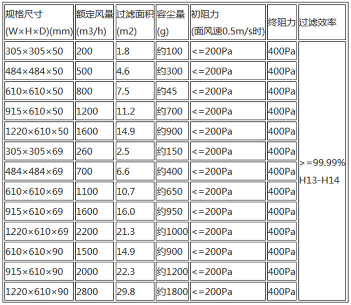 高效空氣過濾器規(guī)格尺寸及技術參數